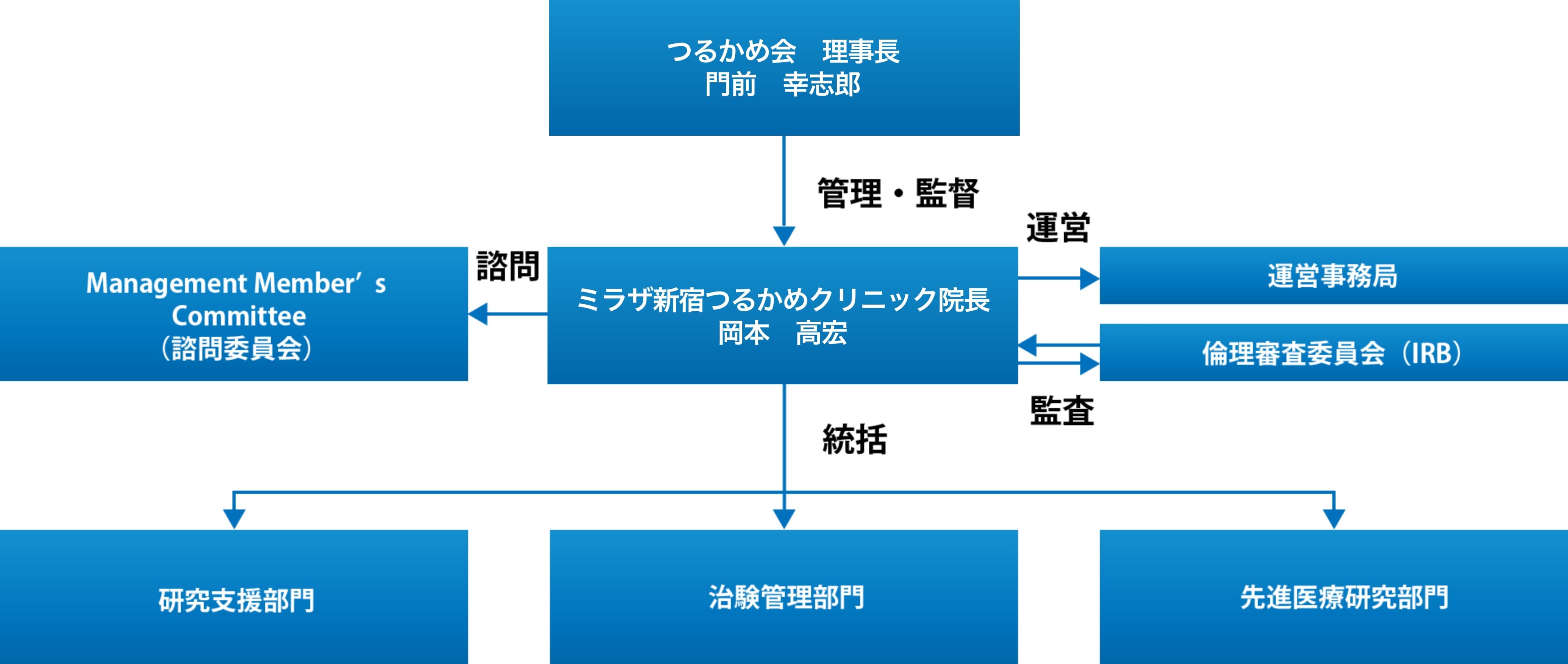 組織図